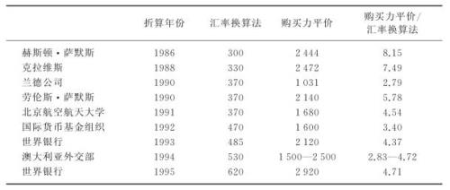 购买力平价法