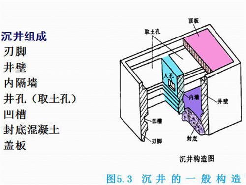 沉井预留洞口怎么处理