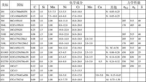 210不锈钢化学成分标准