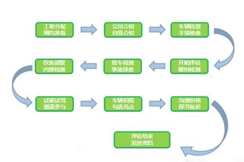 二手车购买流程