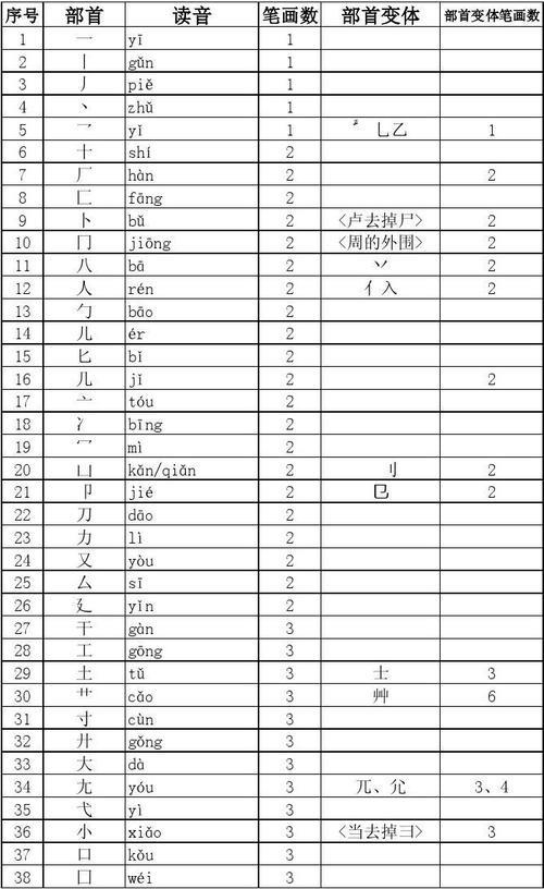 总结新华字典部首查字笔画