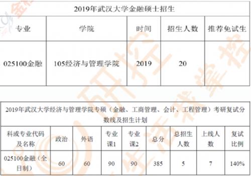 2019金融专硕学费