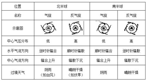 北半球如何判断风向