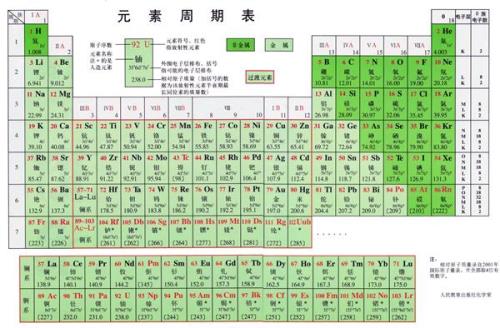 化学元素周期表查询