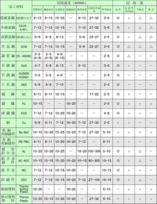 t24*4梯形内螺纹参数