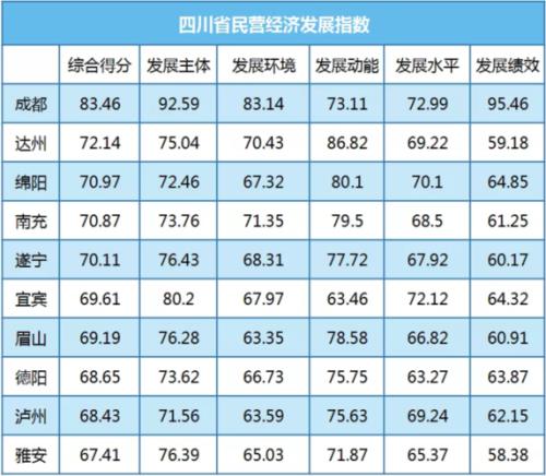 成都的经济在全国排名第几位