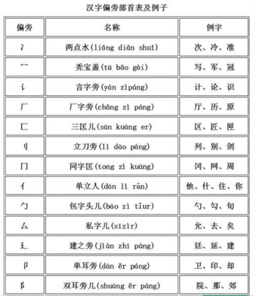 西字偏旁都有什么字