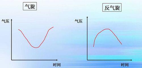 气旋过境气压有什么变化，为什么