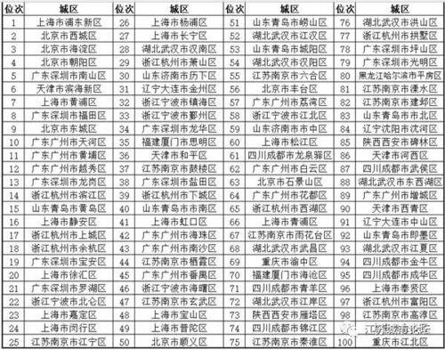 全国百强区为什么不含直辖市