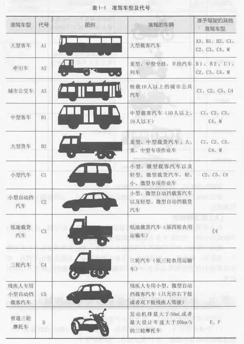 现在允许开的四轮车不用驾驶证