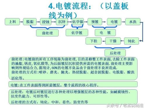 电镀锌原理化方程式