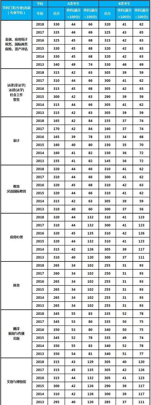 考研英语一历年分数线