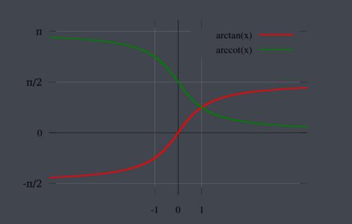 y=arc tanx的周期性