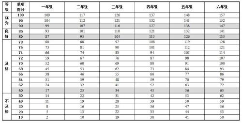 跳绳一分钟120个什么水平