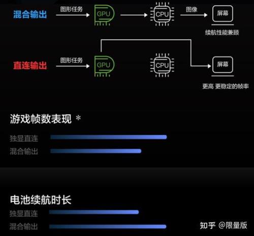 独显直连和独立显卡哪个好