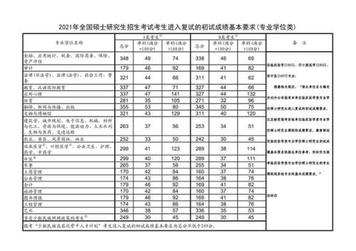 考研国家线2021各校分数线