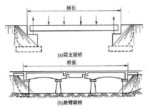 静搭桥和动搭桥的区别