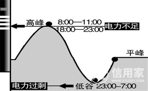 用电高峰时间段是什么时间