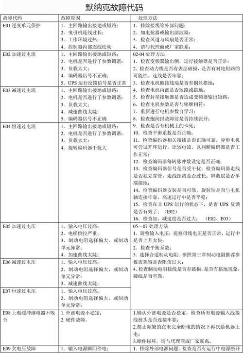 默纳克3000+故障代码及解决方案