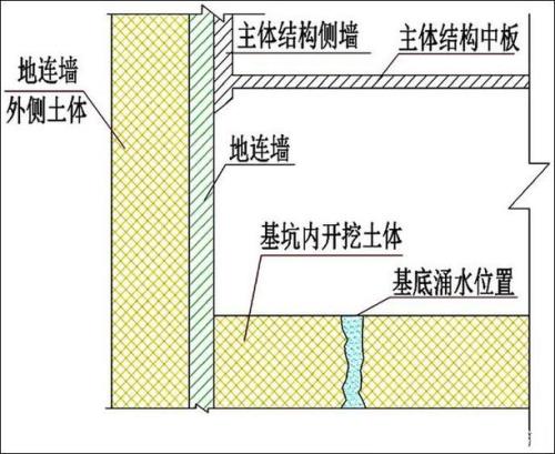 基坑如何分级