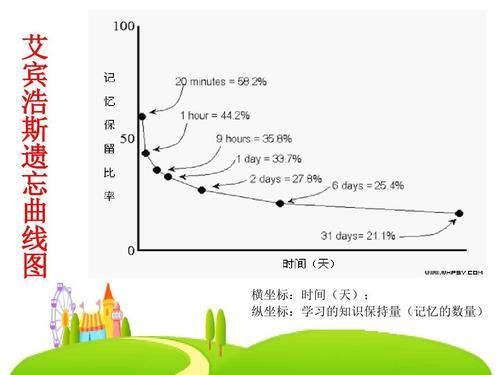 如何利用艾宾浩斯遗忘曲线