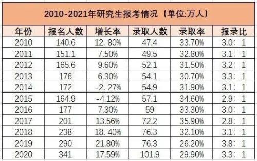 全国考研录取人数统计2022