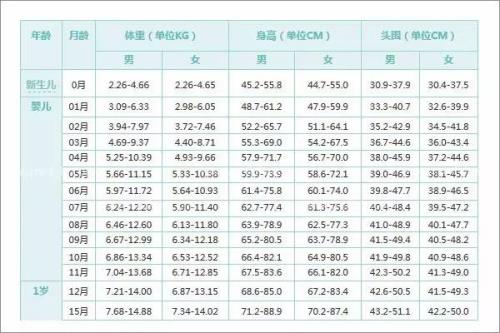 小孩成长标准对照表