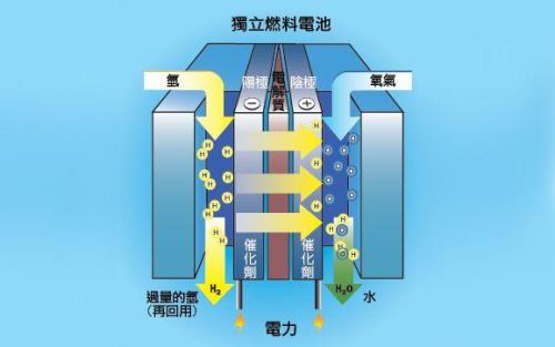 氢燃料电池原理