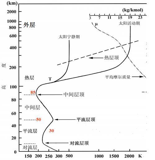 大气层离地面多高