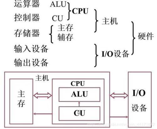 计算机系统组成有什么