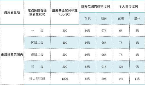 南京门诊统筹起付标准