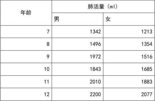 男子肺活量标准