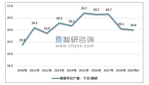 世界蜂蜜产量排行