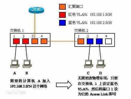 以太网交换机怎样接无线路由器