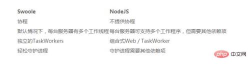 nodejs和php哪个开发效率高