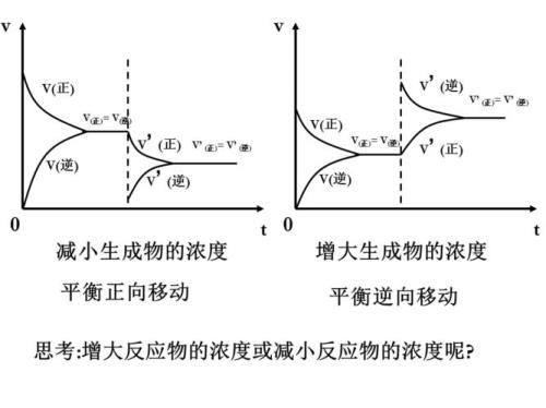 勒夏特列原理不适用的情况