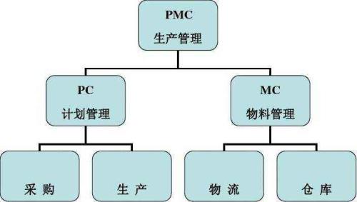 PMC项目管理模式