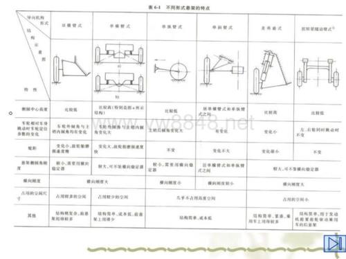 悬架支撑力不平衡表现