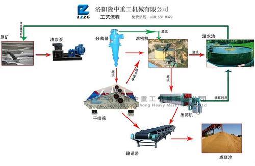 尾矿处理最新办法