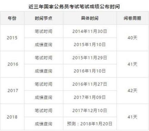 2023国考出成绩时间和面试时间