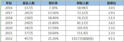 2023艺术类考研人数