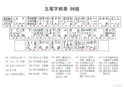 98版五笔字根表和助记口诀