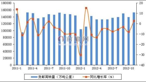 民航货邮周转量是什么