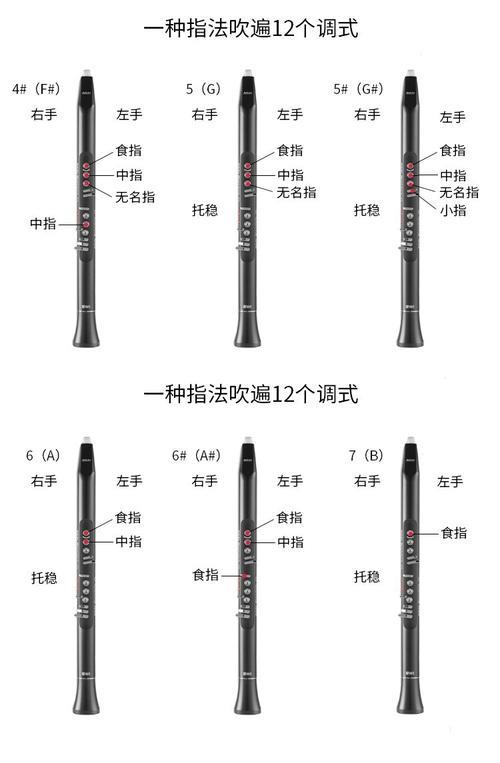 初学者选什么调电吹管