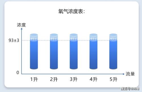 吸氧浓度多少最合适