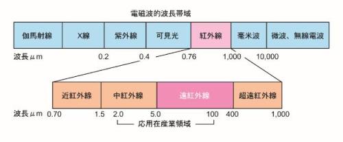 红外光的波长范围是多少