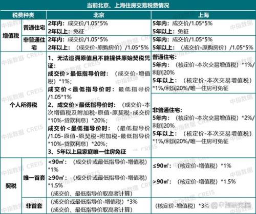 2023年上海限购取消多久落地