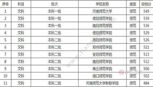 河南省的师范学校排名