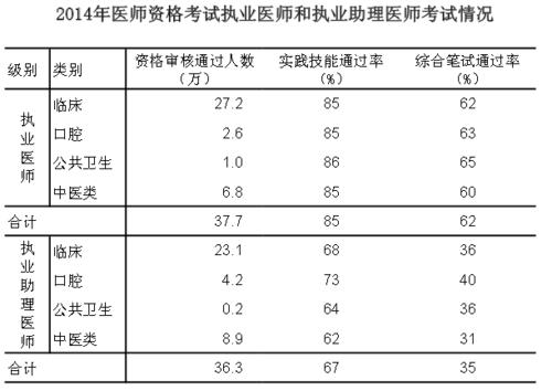 执业医师考试几年没过怎么办