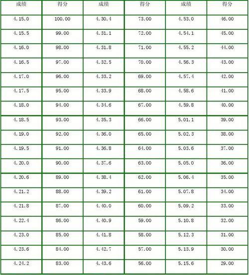 400米跑步标准成绩表